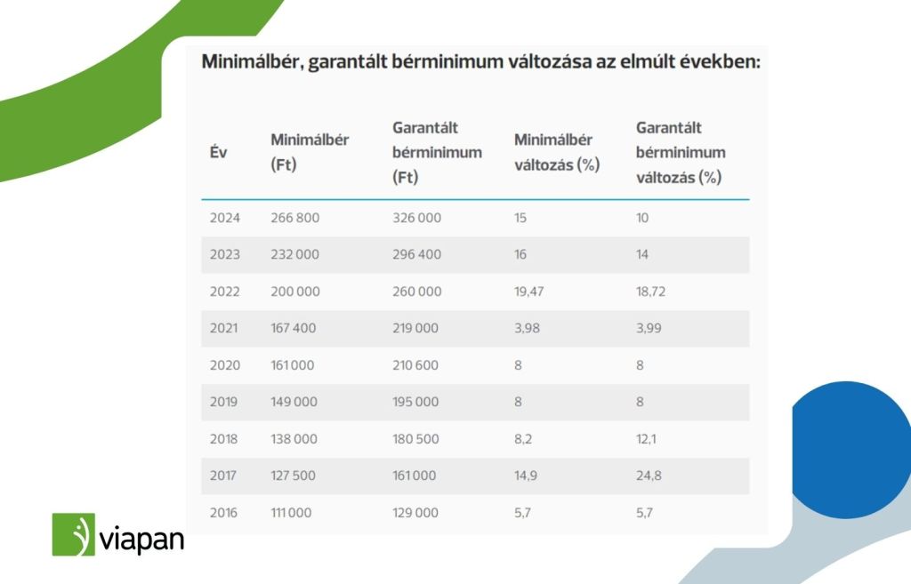 Mennyi a minimálbér és a garantált bérminimum 2024-ben? | Viapan.hu
